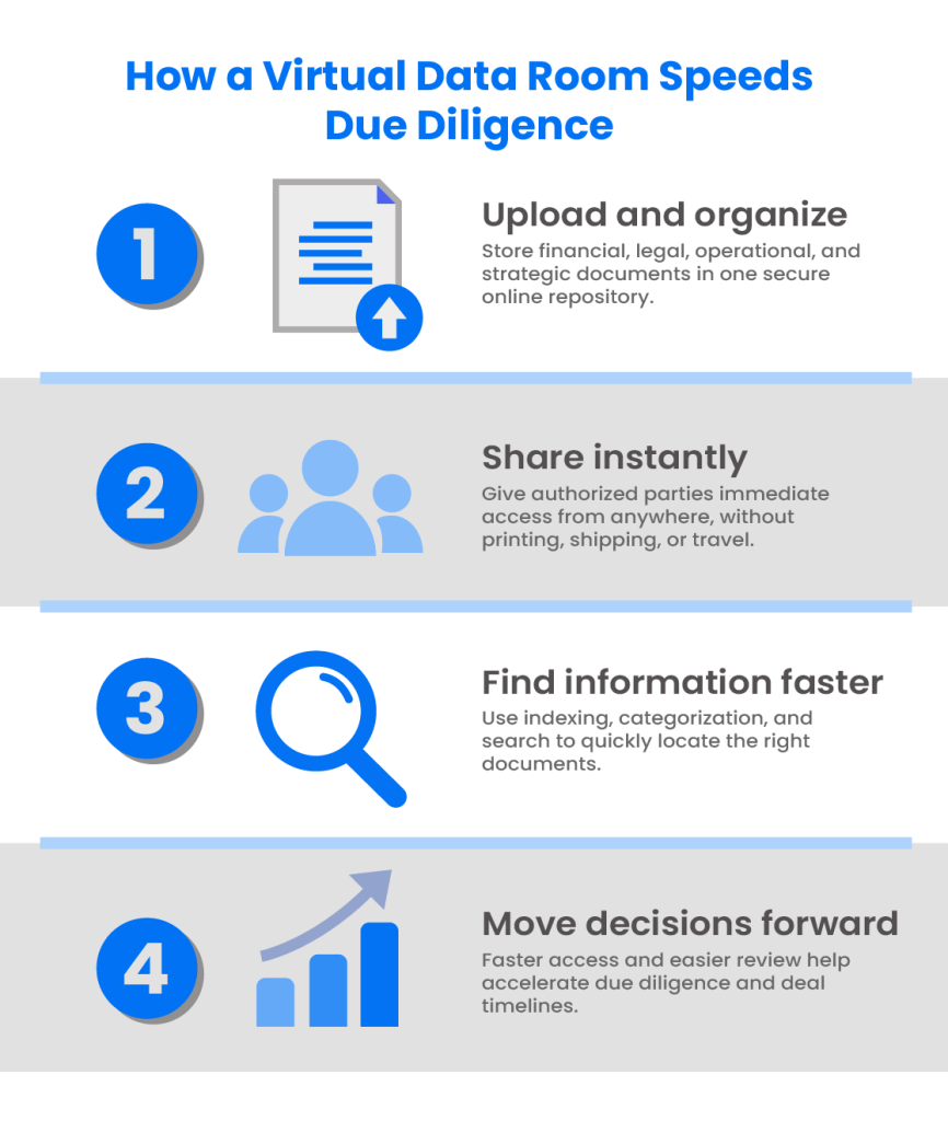 How a VDR speeds Due Diligence Process