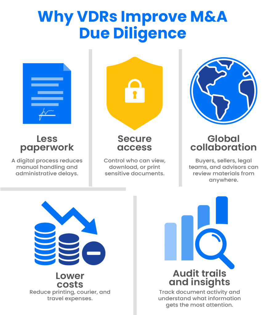 why VDRs Improve M&A Due DIligence
