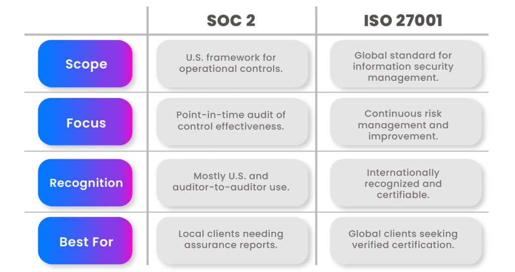 SOC 2 vs ISO 27001