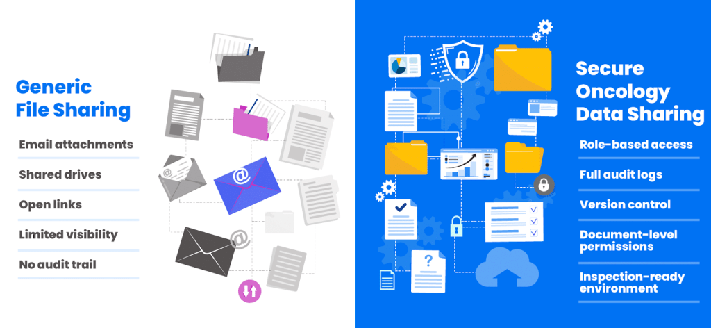 oncology secure file sharing