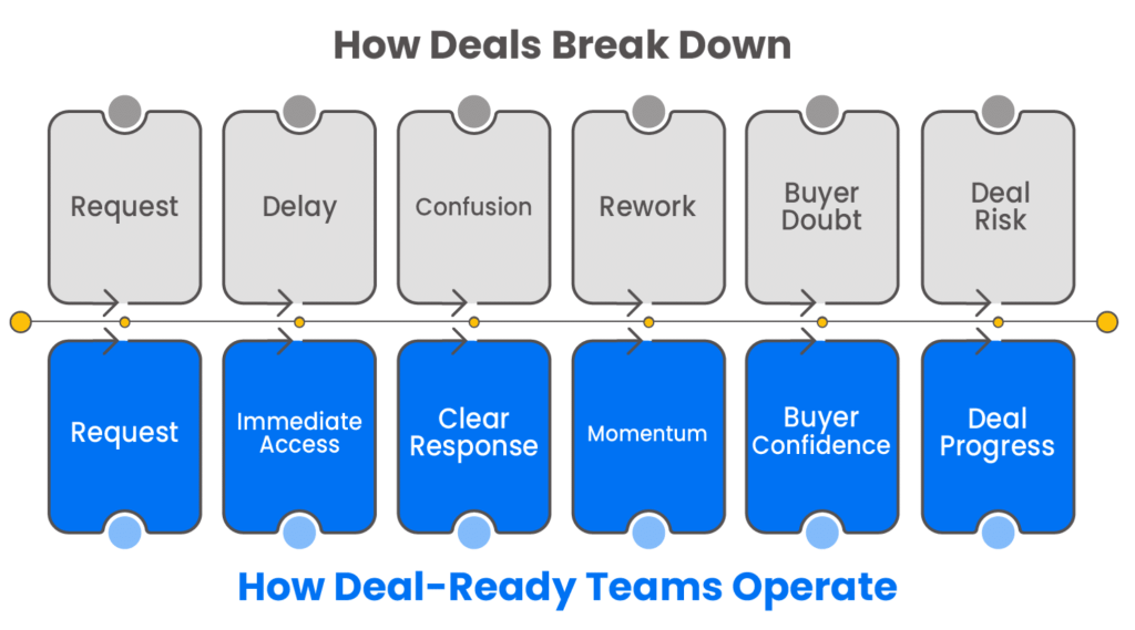 deal ready with a data room