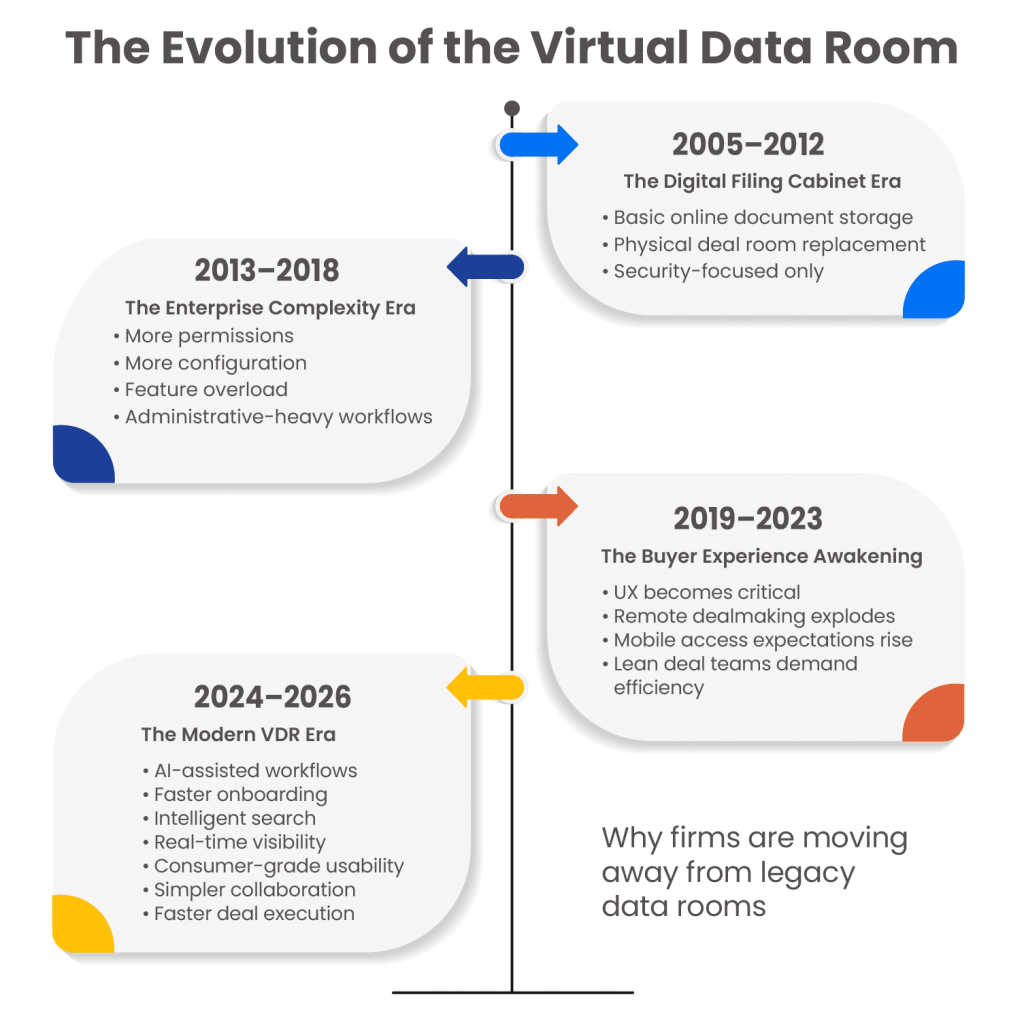 the evolution of a virtual data room