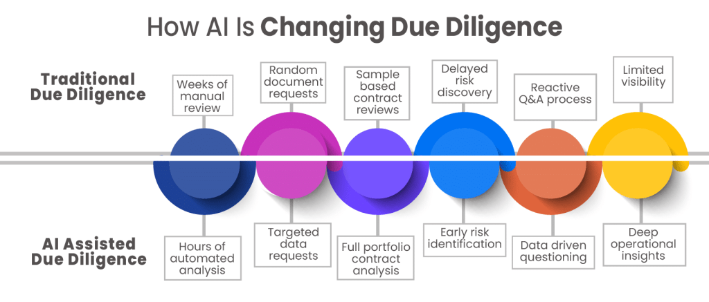 AI Is Compressing the Due Diligence Timeline