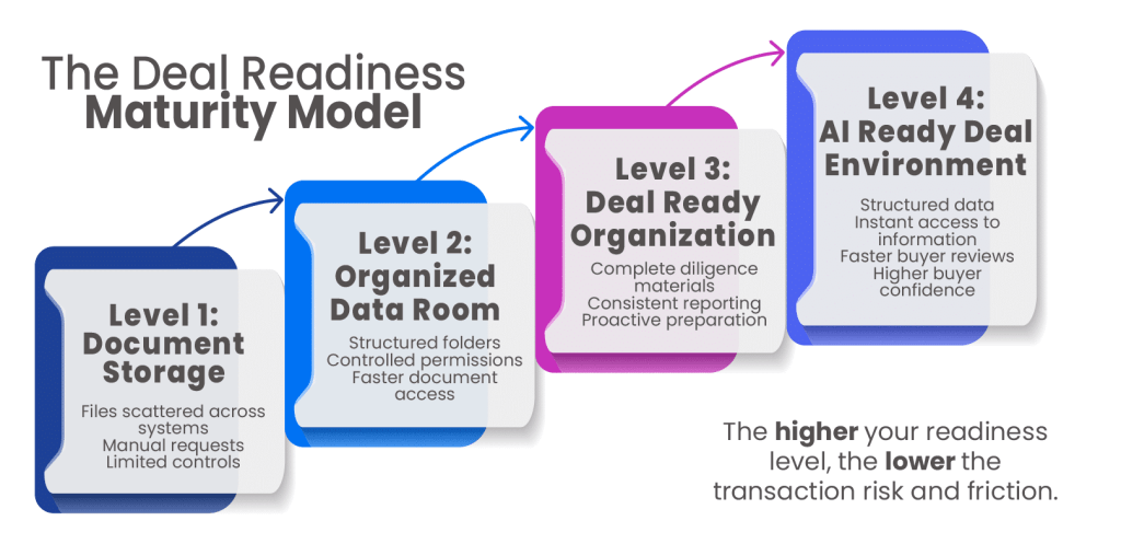 deal readiness maturity model