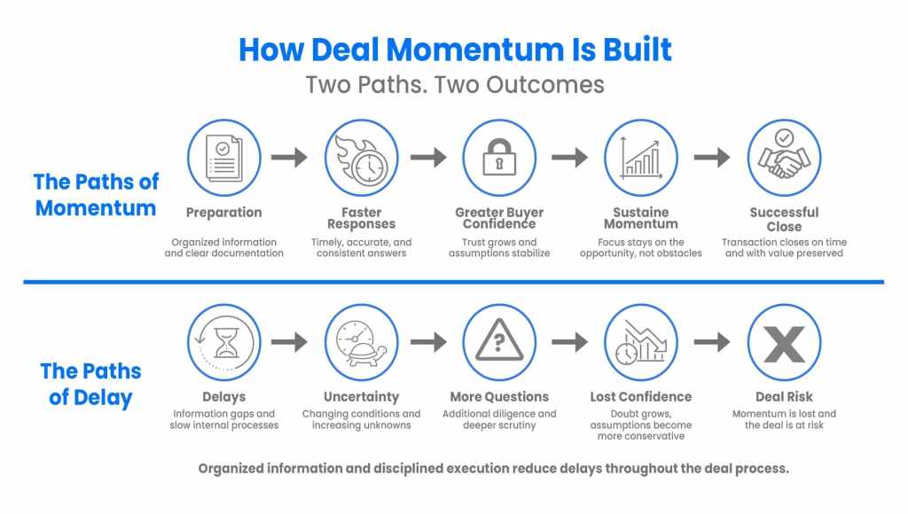 how momentum is built